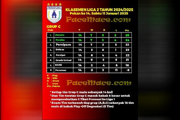 Persibo Dampingi Persela, Persipura Finish Urutan Tiga